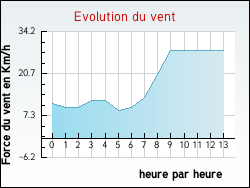 Evolution du vent de la ville Fresne-l'Archevêque
